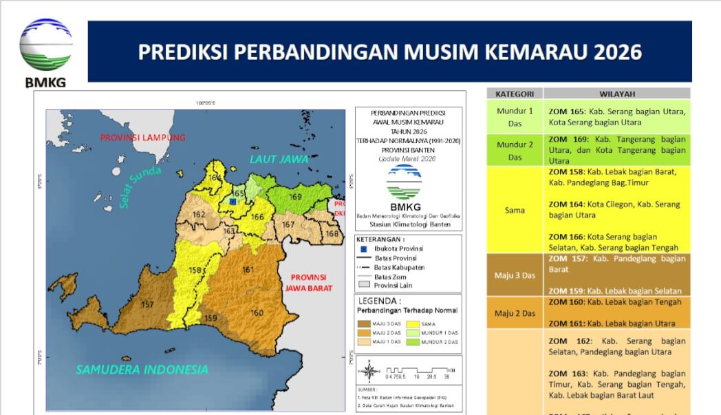 Cuaca Terik, BMKG Prediksi Banten Masuki Musim Kemarau Akhir Maret 2026