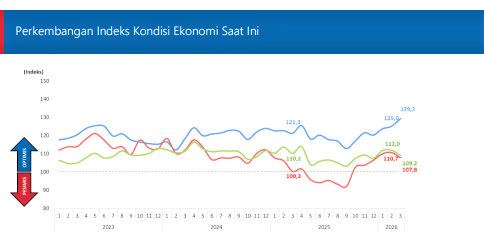 Konsumen Tetap Optimistis, Konsumsi Naik di Tengah Stagnasi Tabungan
